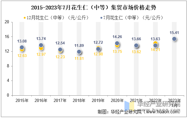 2015-2023年7月花生仁（中等）集贸市场价格走势
