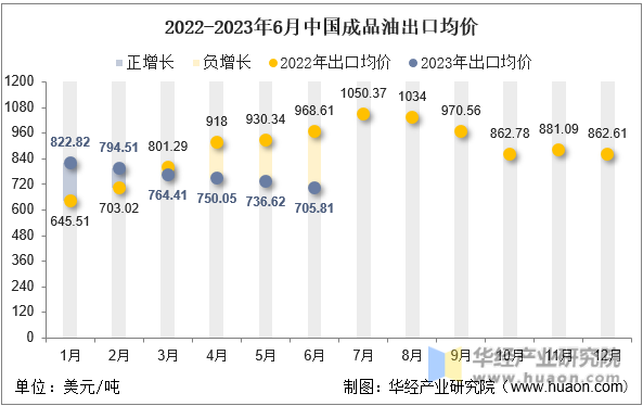 2022-2023年6月中国成品油出口均价