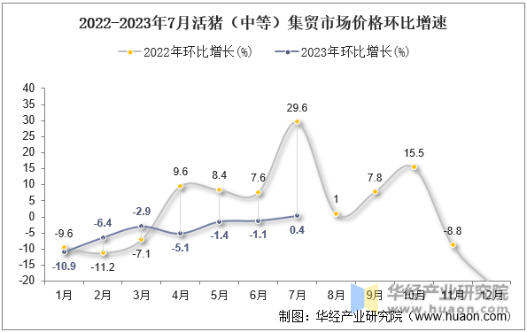 2022-2023年7月活猪（中等）集贸市场价格环比增速