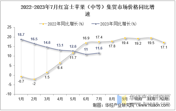 2022-2023年7月红富士苹果（中等）集贸市场价格同比增速