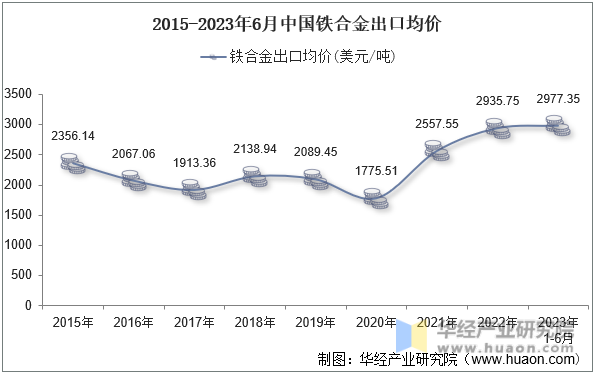 2015-2023年6月中国铁合金出口均价
