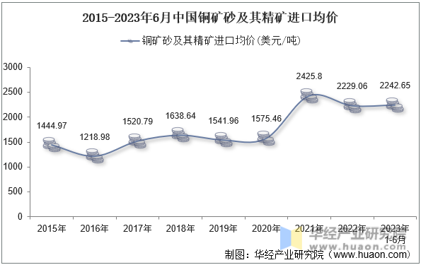 2015-2023年6月中国铜矿砂及其精矿进口均价