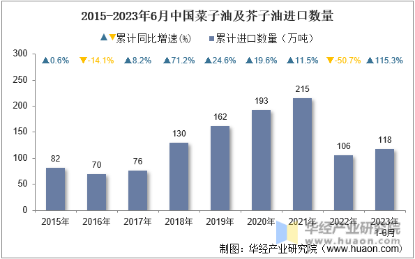 2015-2023年6月中国菜子油及芥子油进口数量