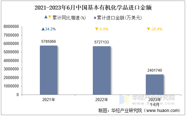 2021-2023年6月中国基本有机化学品进口金额