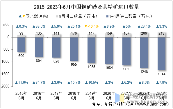 2015-2023年6月中国铜矿砂及其精矿进口数量
