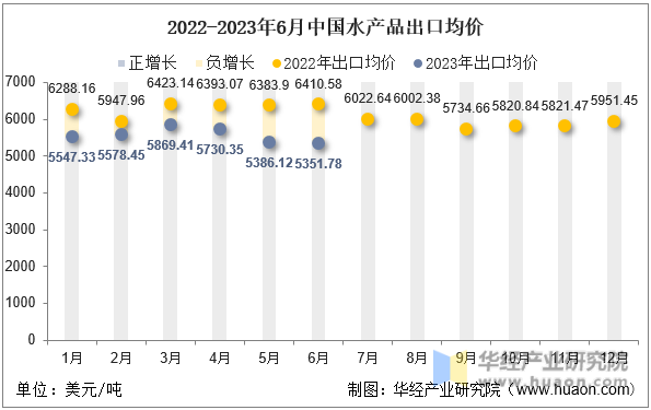 2022-2023年6月中国水产品出口均价