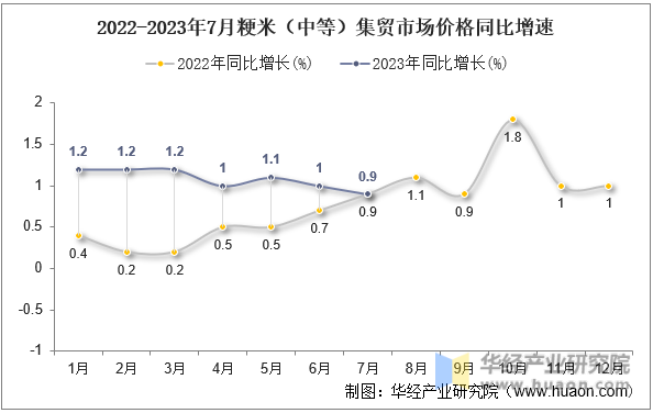 2022-2023年7月粳米（中等）集贸市场价格同比增速