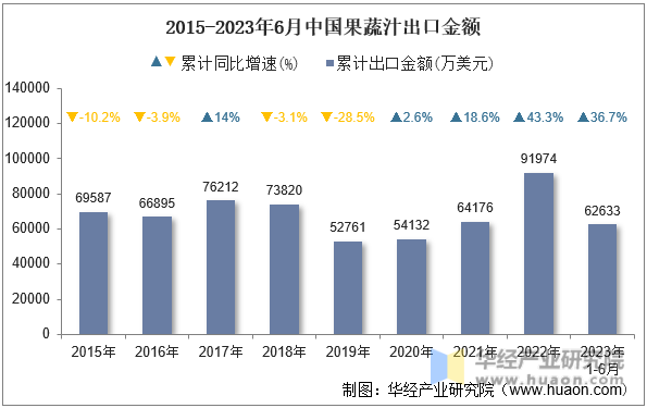 2015-2023年6月中国果蔬汁出口金额