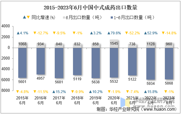 2015-2023年6月中国中式成药出口数量