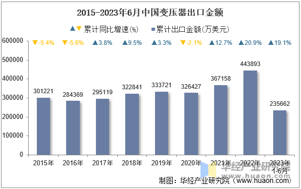 2015-2023年6月中国变压器出口金额