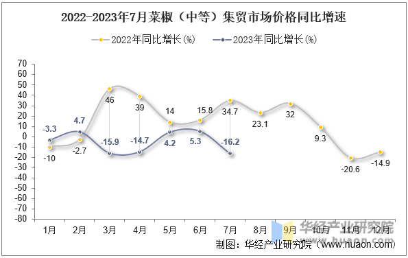 2022-2023年7月菜椒（中等）集贸市场价格同比增速