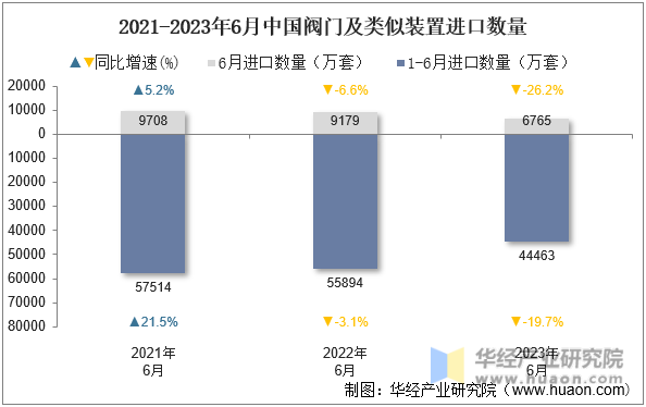 2021-2023年6月中国阀门及类似装置进口数量