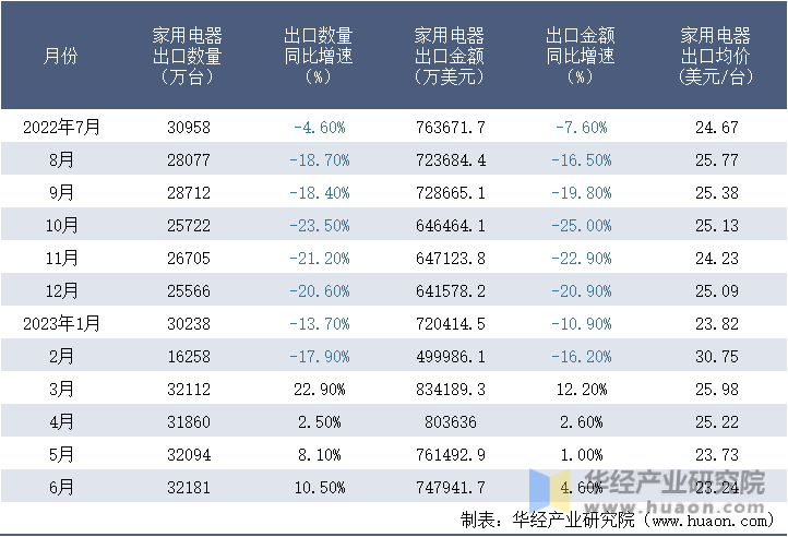 2022-2023年6月中国家用电器出口情况统计表