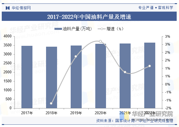 2017-2022年中国油料产量及增速