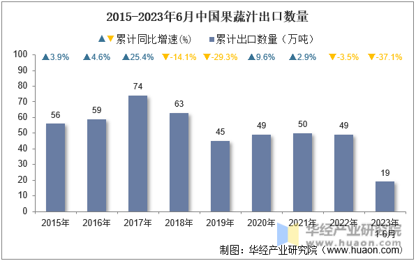 2015-2023年6月中国果蔬汁出口数量