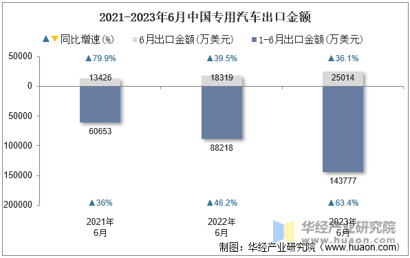 2021-2023年6月中国专用汽车出口金额