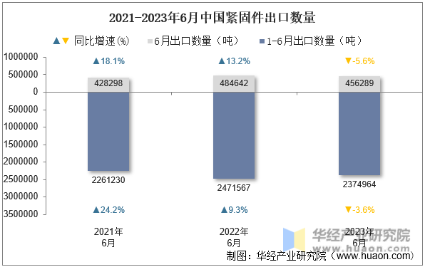 2021-2023年6月中国紧固件出口数量