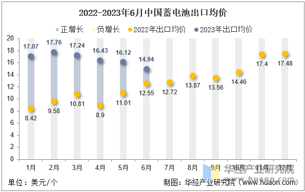 2022-2023年6月中国蓄电池出口均价