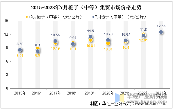 2015-2023年7月橙子（中等）集贸市场价格走势