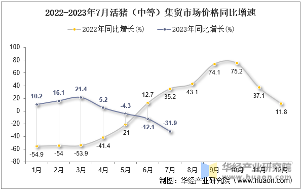 2022-2023年7月活猪（中等）集贸市场价格同比增速