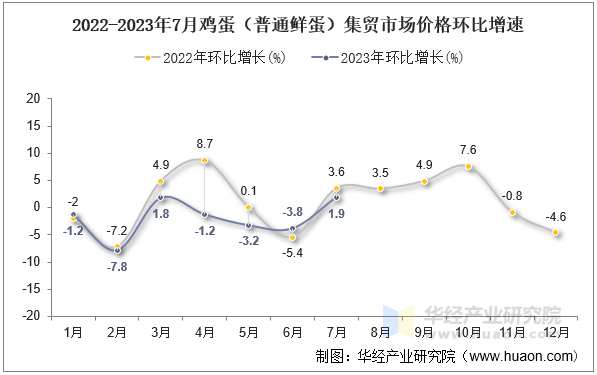 2022-2023年7月鸡蛋（普通鲜蛋）集贸市场价格环比增速