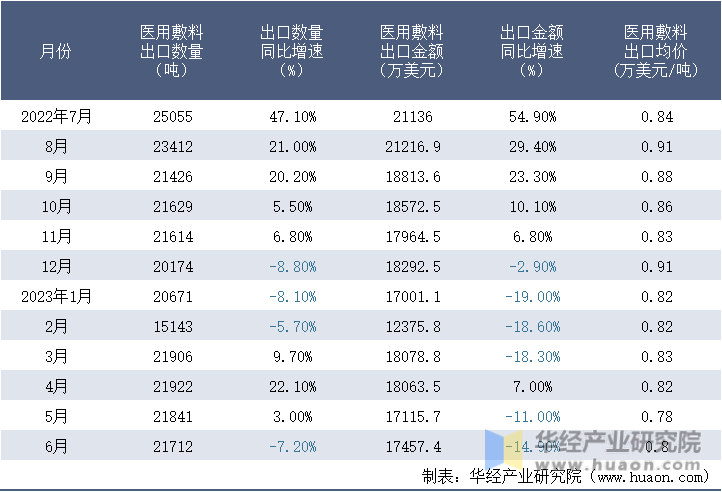 2022-2023年6月中国医用敷料出口情况统计表