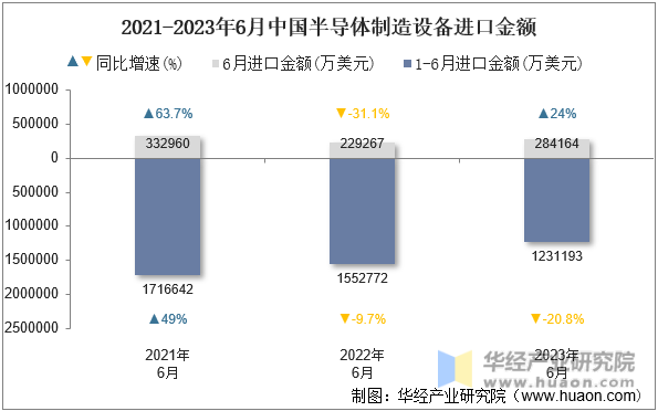 2021-2023年6月中国半导体制造设备进口金额