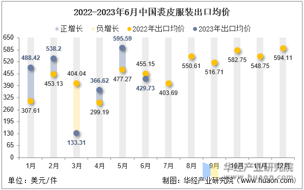 2022-2023年6月中国裘皮服装出口均价