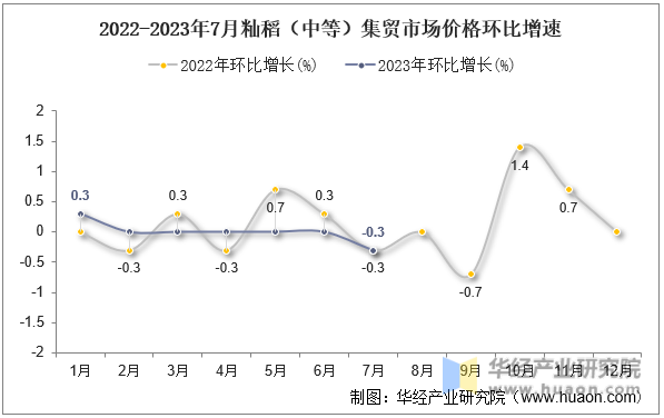 2022-2023年7月籼稻（中等）集贸市场价格环比增速