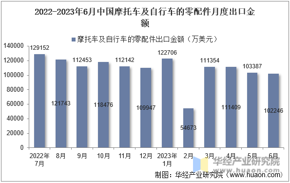2022-2023年6月中国摩托车及自行车的零配件月度出口金额