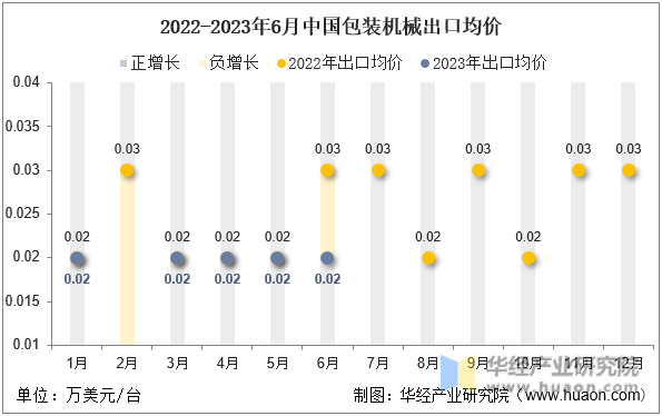 2022-2023年6月中国包装机械出口均价