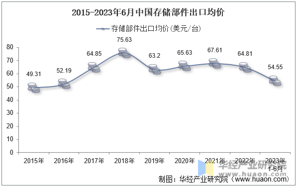 2015-2023年6月中国存储部件出口均价