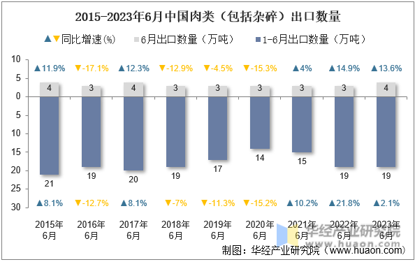2015-2023年6月中国肉类（包括杂碎）出口数量
