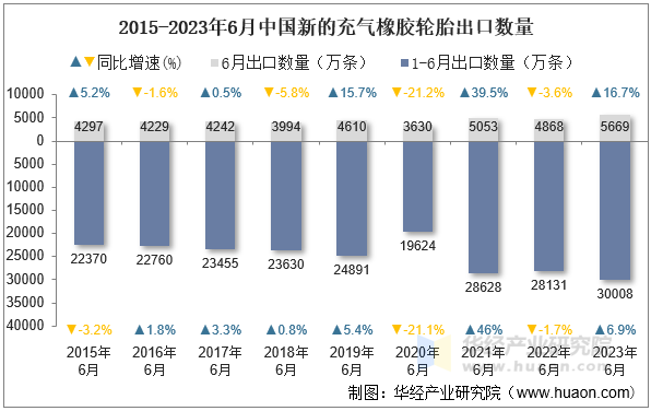 2015-2023年6月中国新的充气橡胶轮胎出口数量