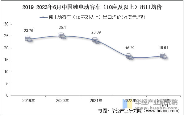 2019-2023年6月中国纯电动客车（10座及以上）出口均价