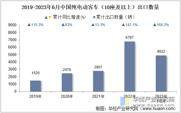2019-2023年6月中国纯电动客车（10座及以上）出口数量
