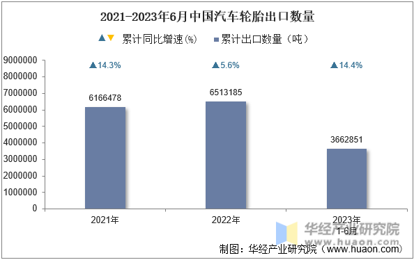 2021-2023年6月中国汽车轮胎出口数量