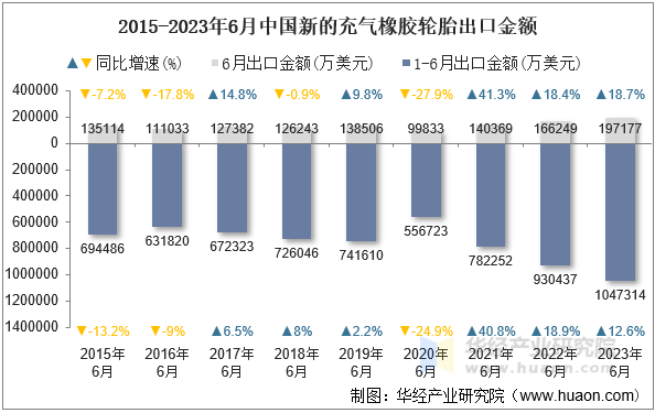 2015-2023年6月中国新的充气橡胶轮胎出口金额