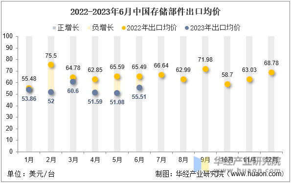 2022-2023年6月中国存储部件出口均价