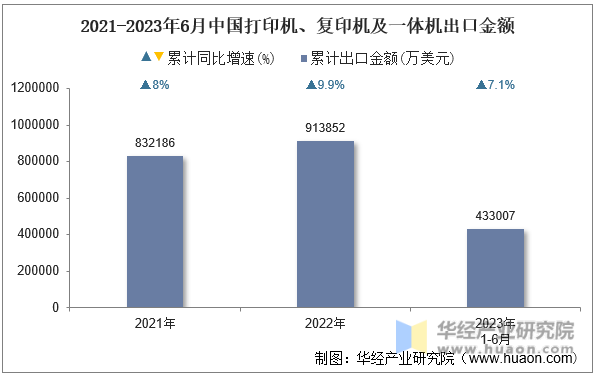 2021-2023年6月中国打印机、复印机及一体机出口金额