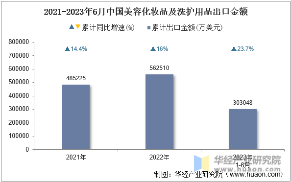 2021-2023年6月中国美容化妆品及洗护用品出口金额