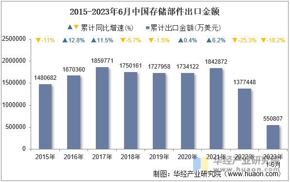2015-2023年6月中国存储部件出口金额