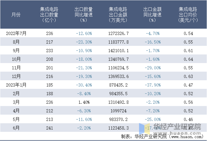 2022-2023年6月中国集成电路出口情况统计表