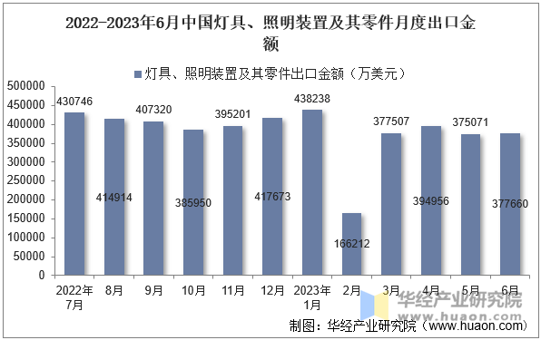 2022-2023年6月中国灯具、照明装置及其零件月度出口金额