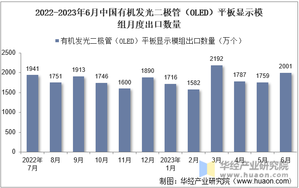 2022-2023年6月中国有机发光二极管（OLED）平板显示模组月度出口数量