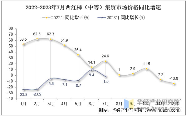 2022-2023年7月西红柿（中等）集贸市场价格同比增速