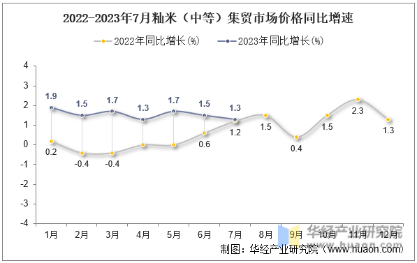2022-2023年7月籼米（中等）集贸市场价格同比增速