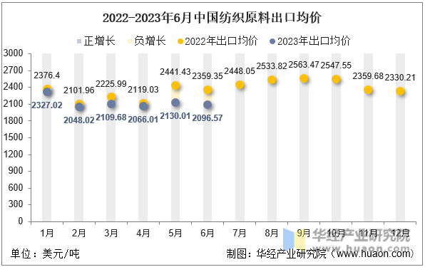 2022-2023年6月中国纺织原料出口均价