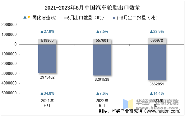 2021-2023年6月中国汽车轮胎出口数量
