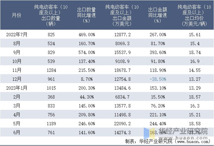2022-2023年6月中国纯电动客车（10座及以上）出口情况统计表